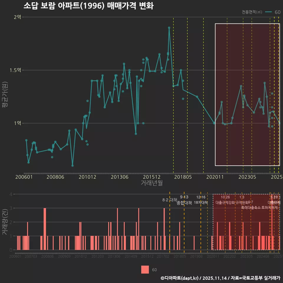 소답 보람 아파트(1996) 매매가격 변화