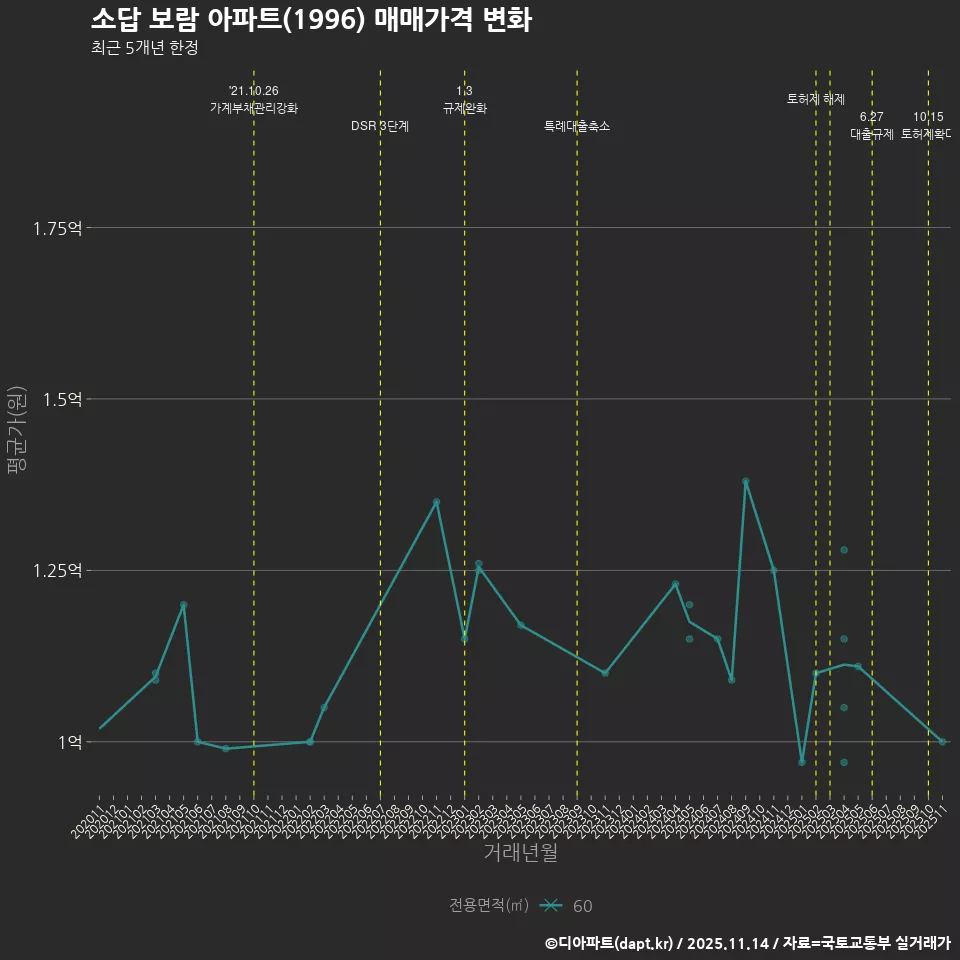 소답 보람 아파트(1996) 매매가격 변화