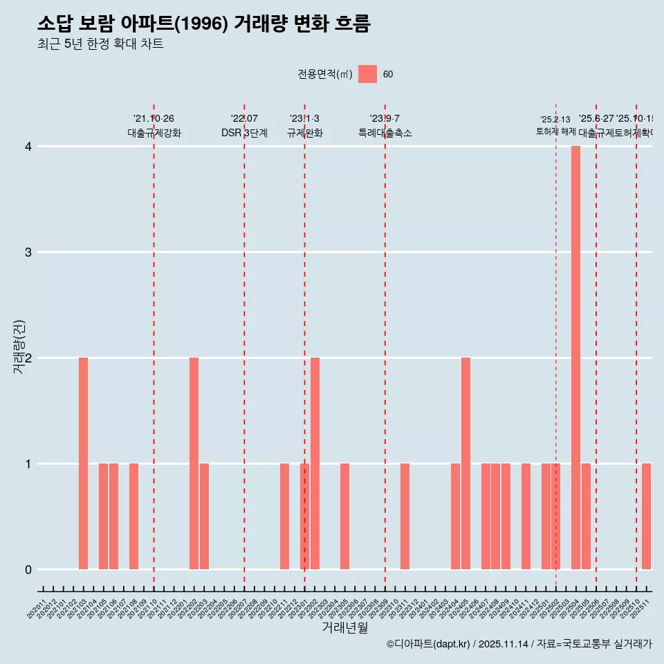 소답 보람 아파트(1996) 거래량 변화 흐름