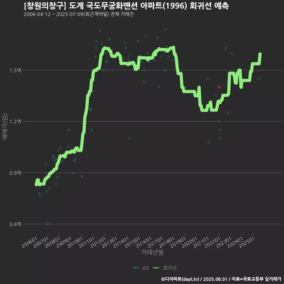 [창원의창구] 도계 국도무궁화맨션 아파트(1996) 회귀선 예측