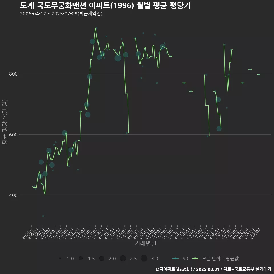 도계 국도무궁화맨션 아파트(1996) 월별 평균 평당가