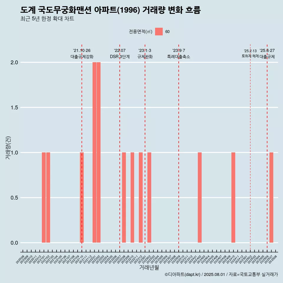 도계 국도무궁화맨션 아파트(1996) 거래량 변화 흐름