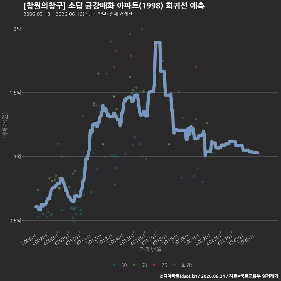 [창원의창구] 소답 금강매화 아파트(1998) 회귀선 예측