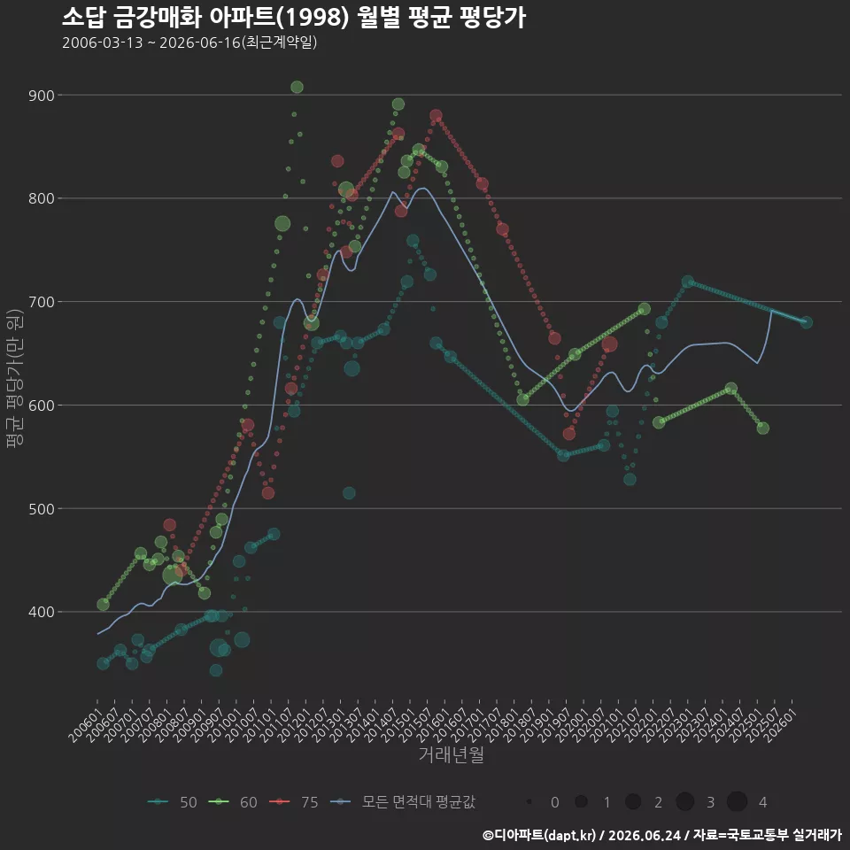 소답 금강매화 아파트(1998) 월별 평균 평당가