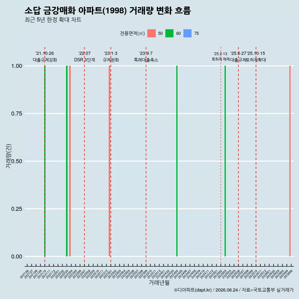 소답 금강매화 아파트(1998) 거래량 변화 흐름