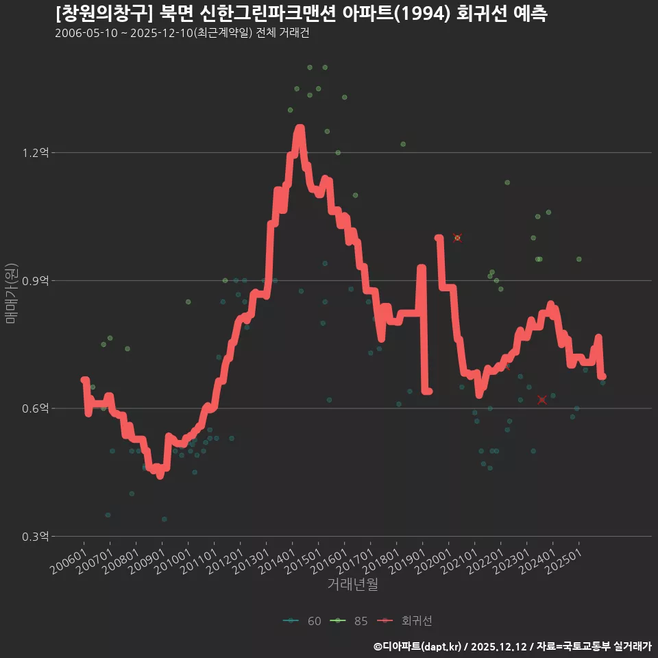 [창원의창구] 북면 신한그린파크맨션 아파트(1994) 회귀선 예측