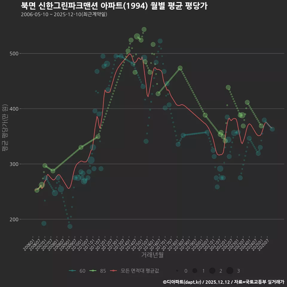 북면 신한그린파크맨션 아파트(1994) 월별 평균 평당가