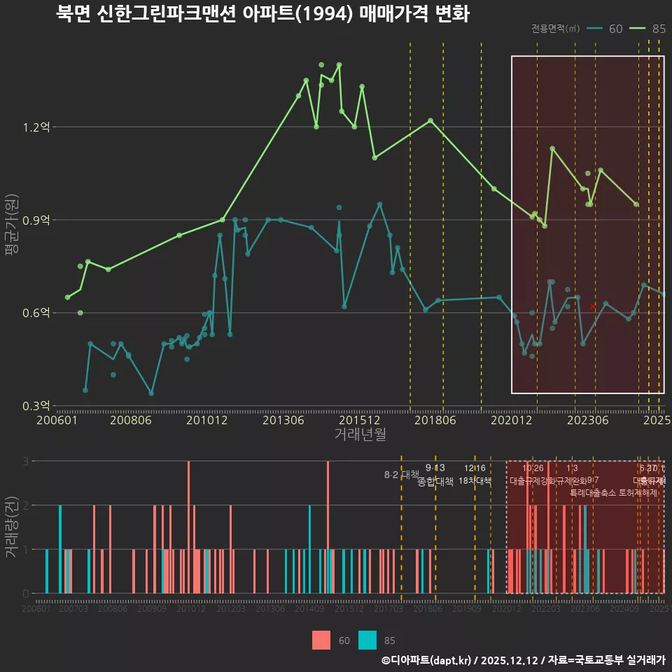 북면 신한그린파크맨션 아파트(1994) 매매가격 변화