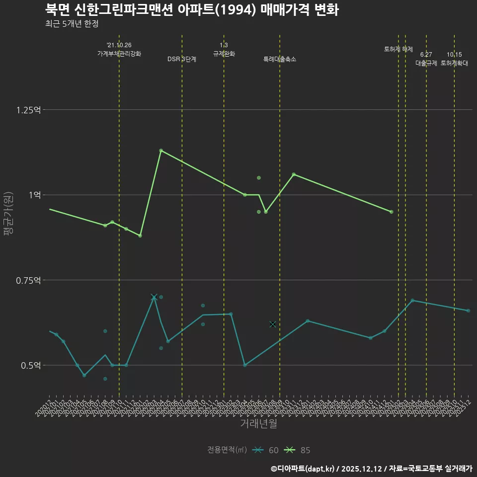 북면 신한그린파크맨션 아파트(1994) 매매가격 변화