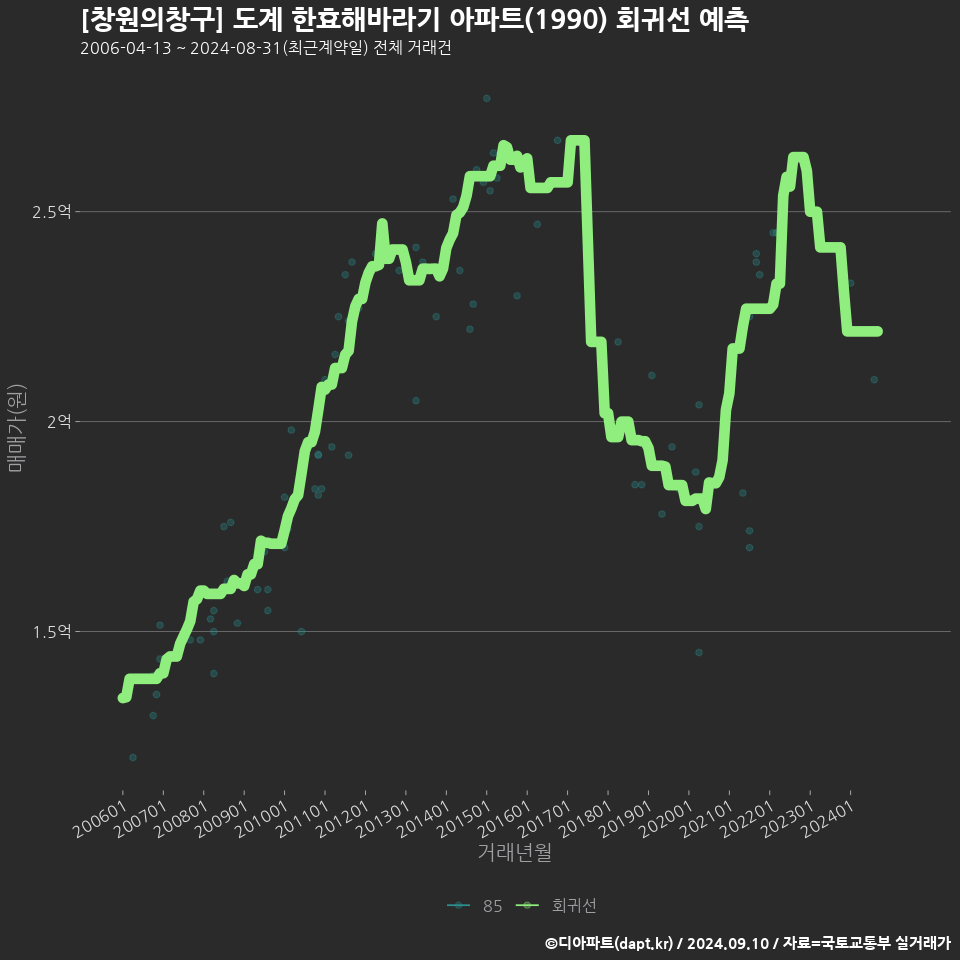 [창원의창구] 도계 한효해바라기 아파트(1990) 회귀선 예측