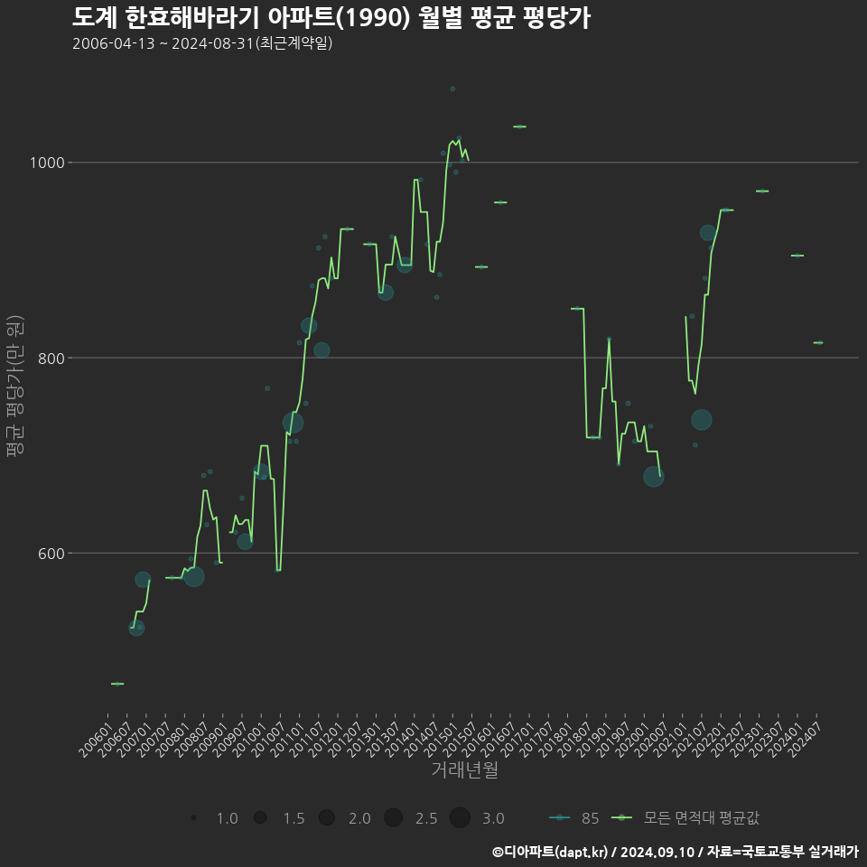 도계 한효해바라기 아파트(1990) 월별 평균 평당가