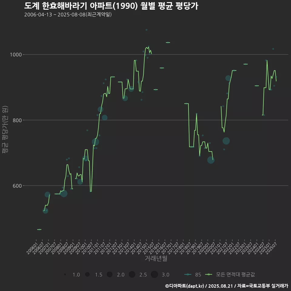 도계 한효해바라기 아파트(1990) 월별 평균 평당가
