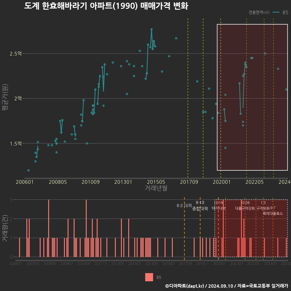 도계 한효해바라기 아파트(1990) 매매가격 변화