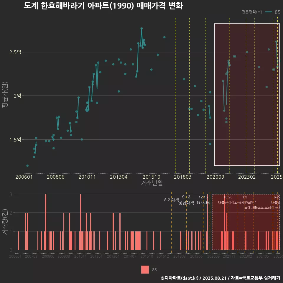 도계 한효해바라기 아파트(1990) 매매가격 변화