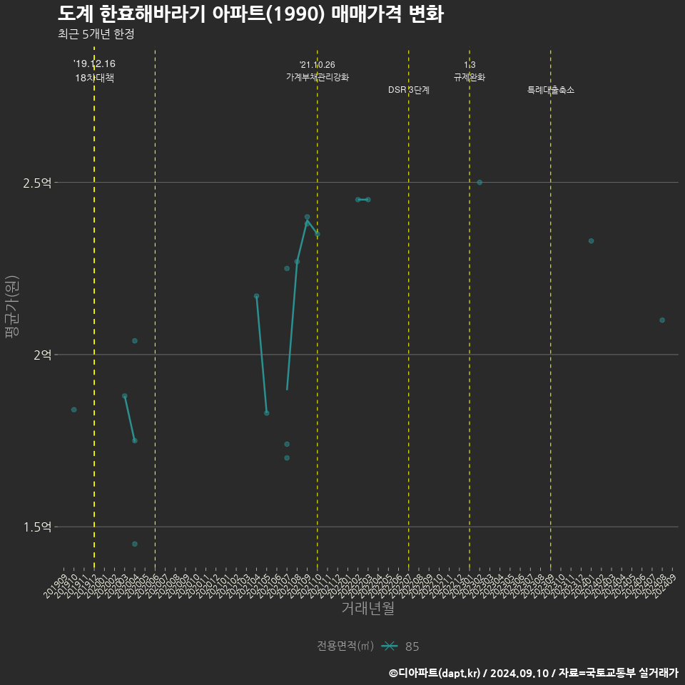 도계 한효해바라기 아파트(1990) 매매가격 변화