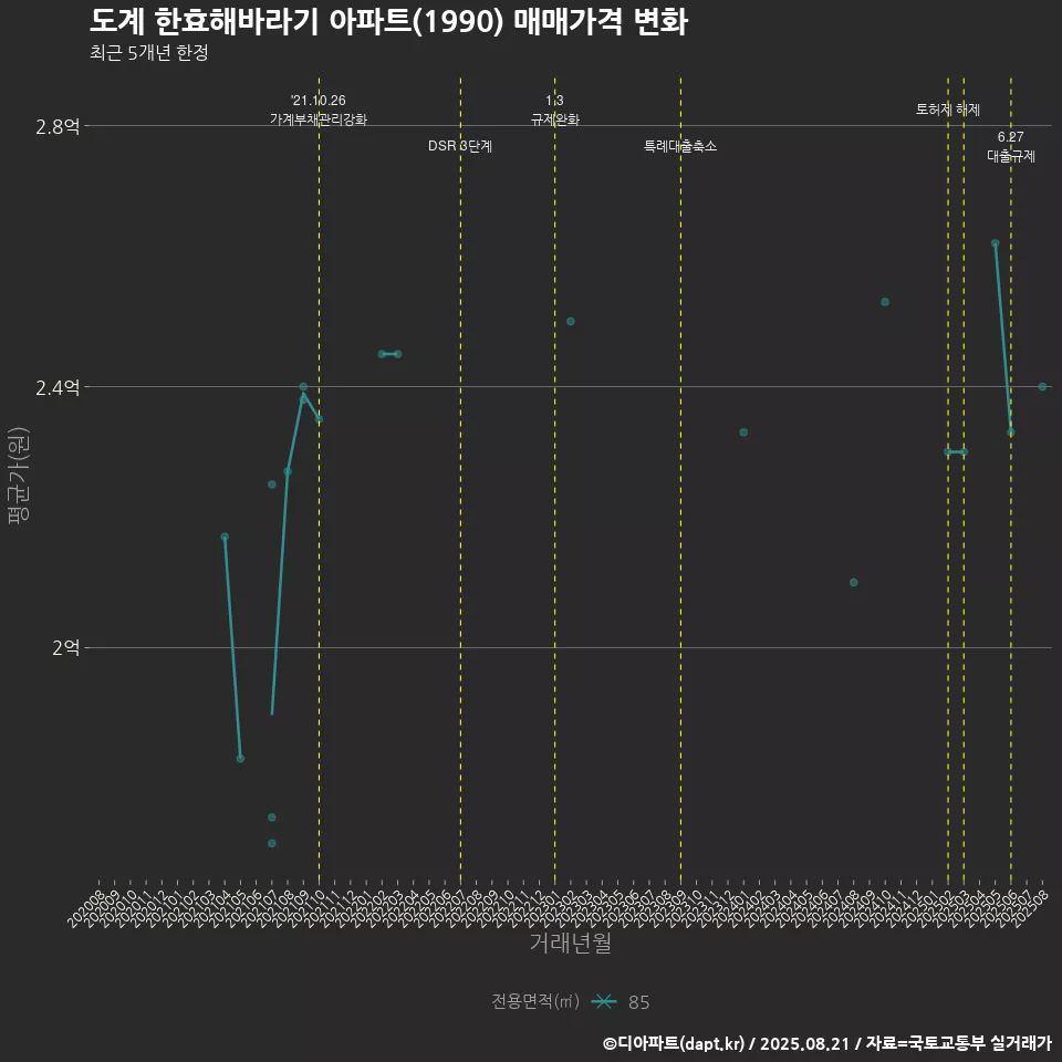 도계 한효해바라기 아파트(1990) 매매가격 변화