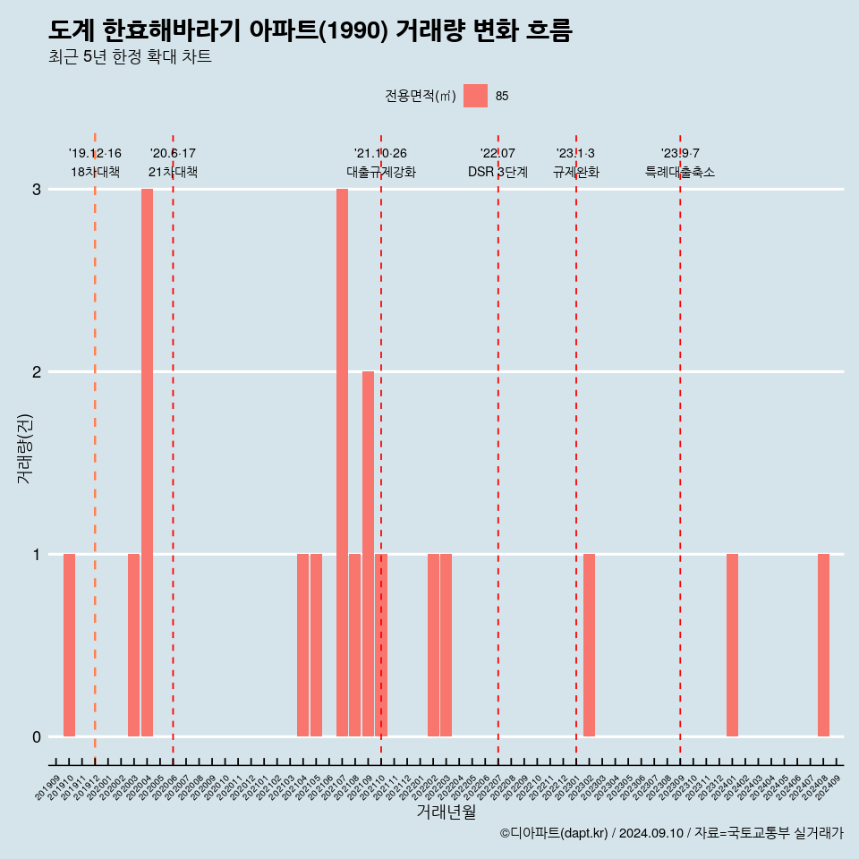 도계 한효해바라기 아파트(1990) 거래량 변화 흐름