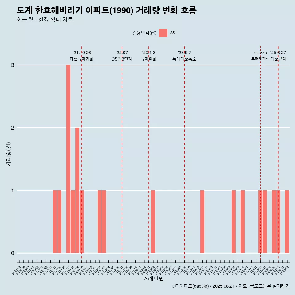 도계 한효해바라기 아파트(1990) 거래량 변화 흐름