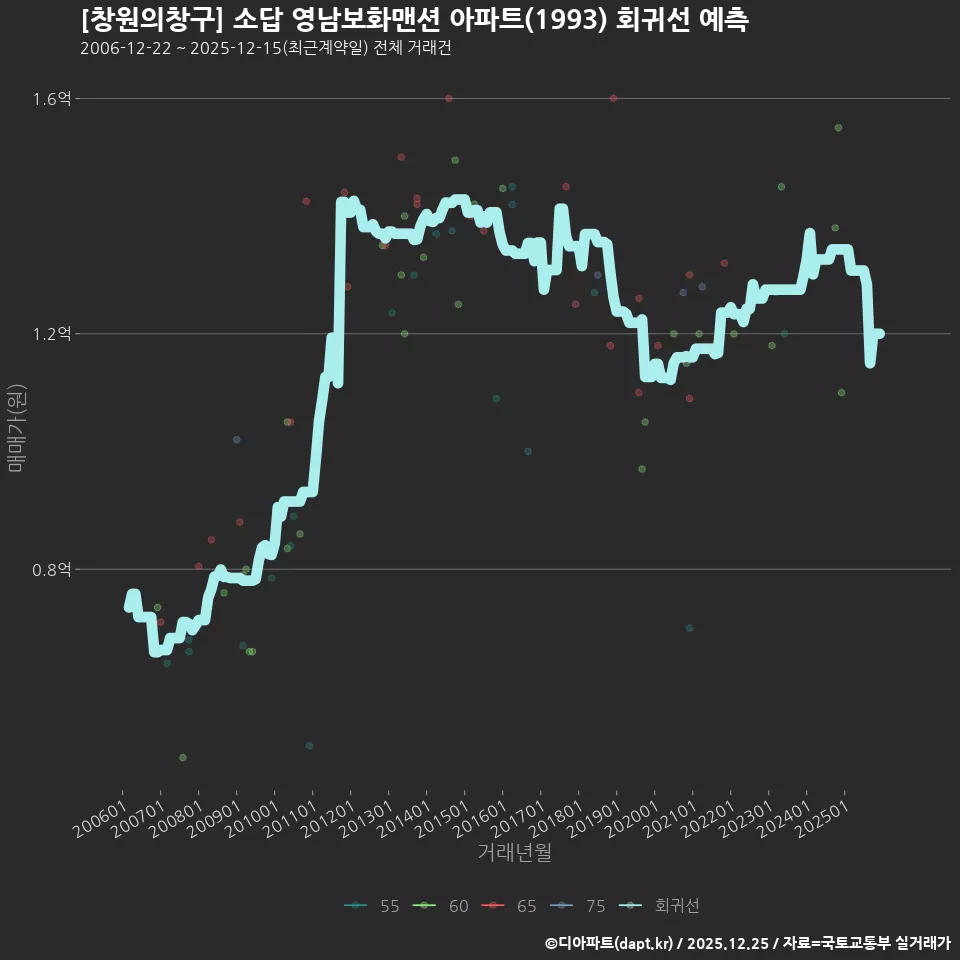 [창원의창구] 소답 영남보화맨션 아파트(1993) 회귀선 예측