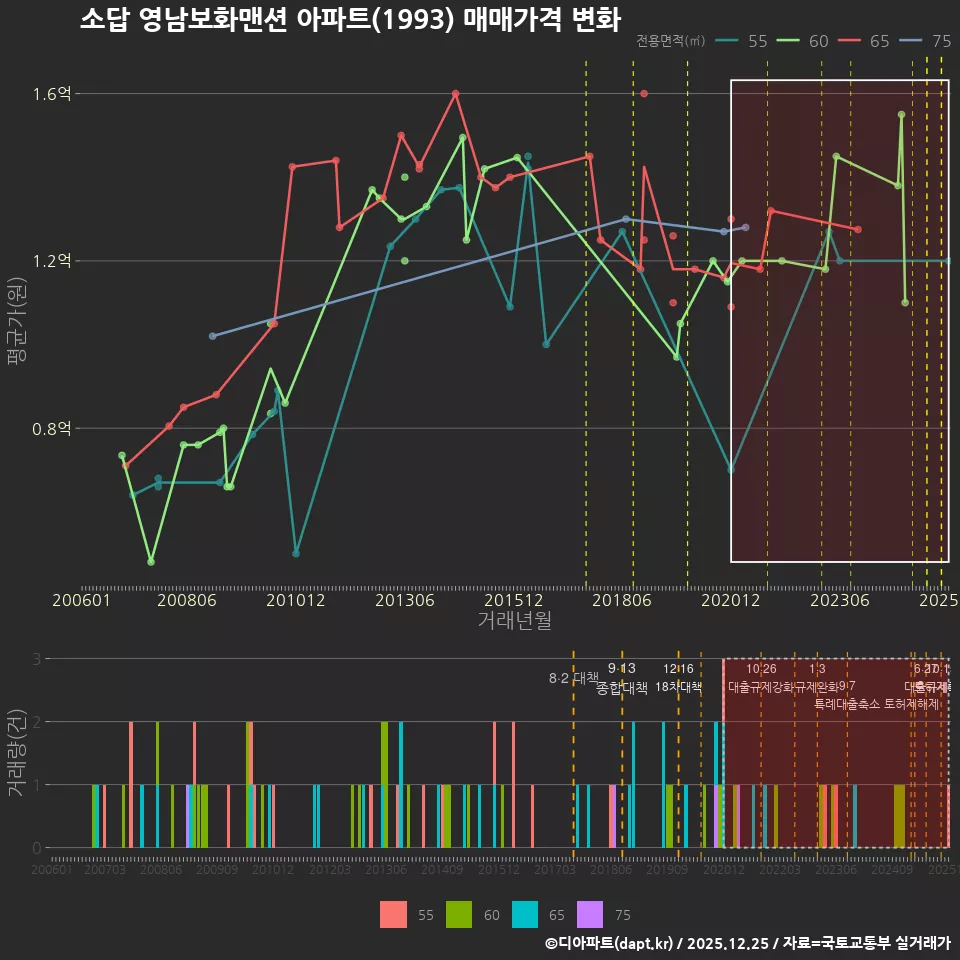 소답 영남보화맨션 아파트(1993) 매매가격 변화