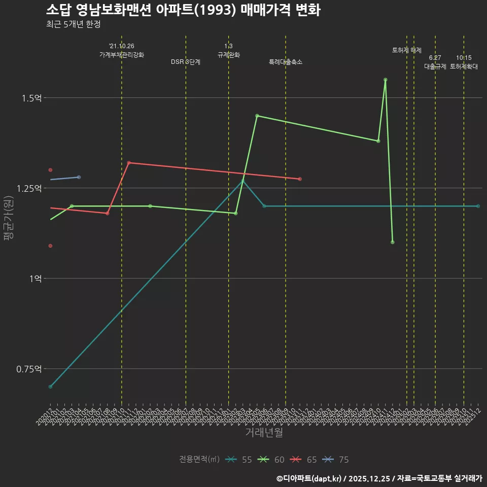 소답 영남보화맨션 아파트(1993) 매매가격 변화