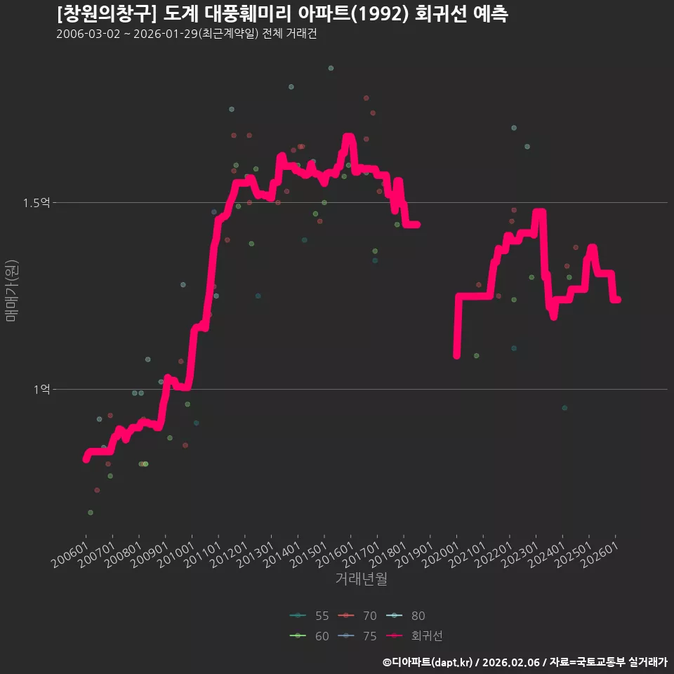[창원의창구] 도계 대풍훼미리 아파트(1992) 회귀선 예측