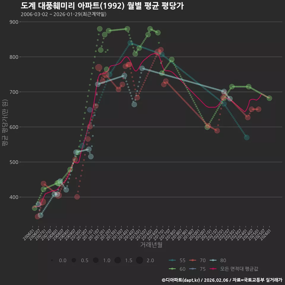 도계 대풍훼미리 아파트(1992) 월별 평균 평당가