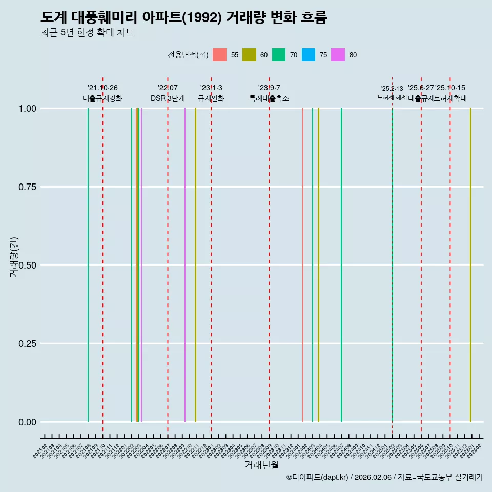 도계 대풍훼미리 아파트(1992) 거래량 변화 흐름