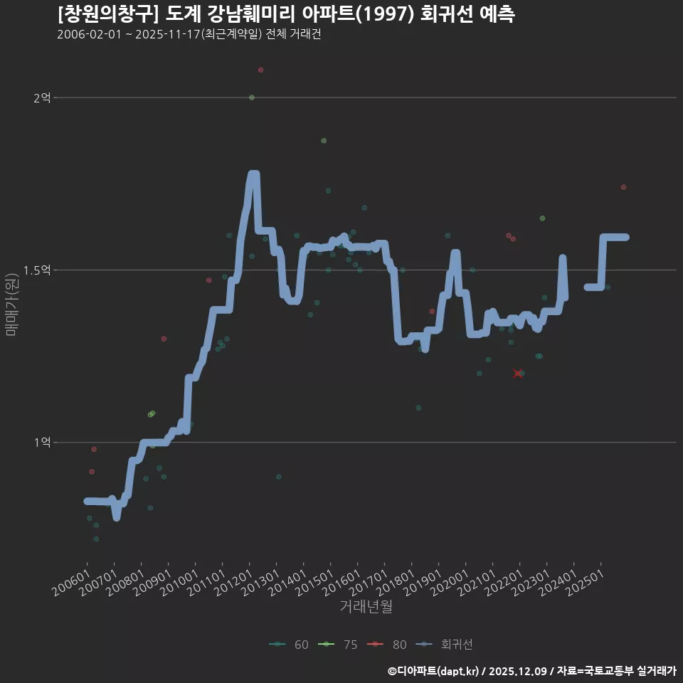 [창원의창구] 도계 강남훼미리 아파트(1997) 회귀선 예측