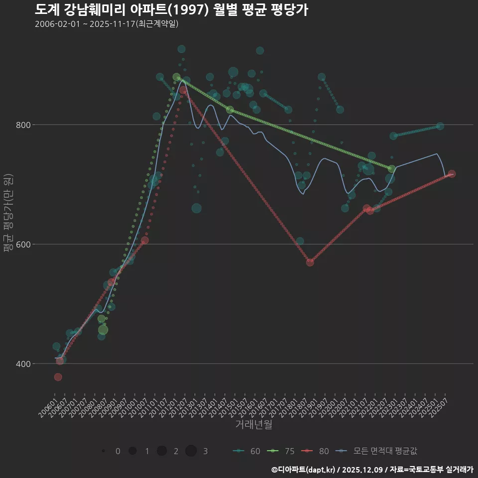 도계 강남훼미리 아파트(1997) 월별 평균 평당가