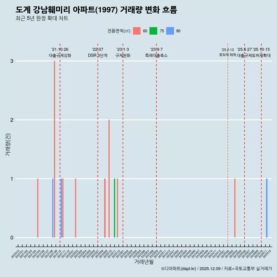 도계 강남훼미리 아파트(1997) 거래량 변화 흐름