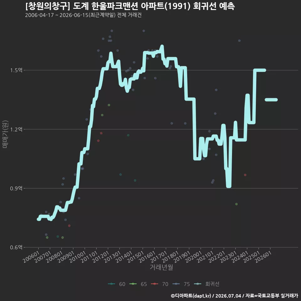 [창원의창구] 도계 한울파크맨션 아파트(1991) 회귀선 예측
