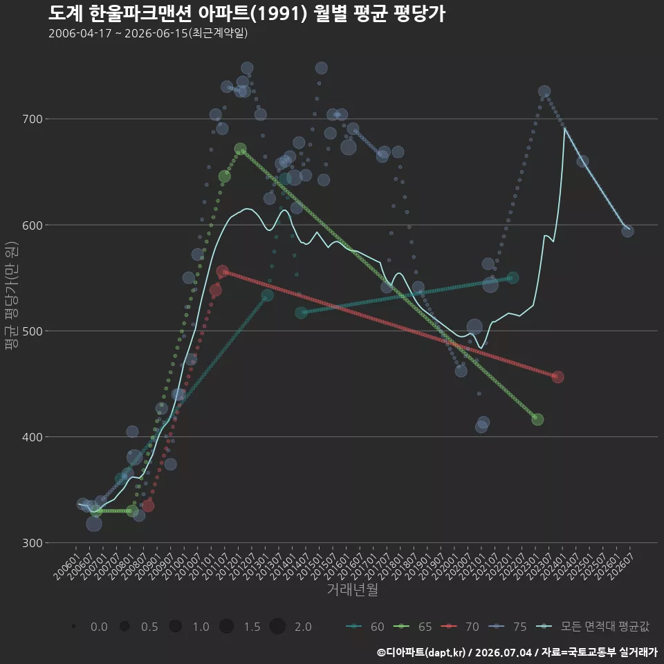도계 한울파크맨션 아파트(1991) 월별 평균 평당가