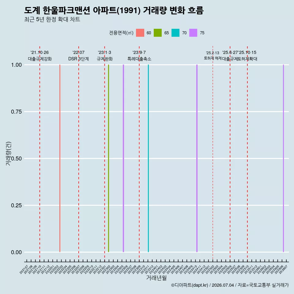 도계 한울파크맨션 아파트(1991) 거래량 변화 흐름