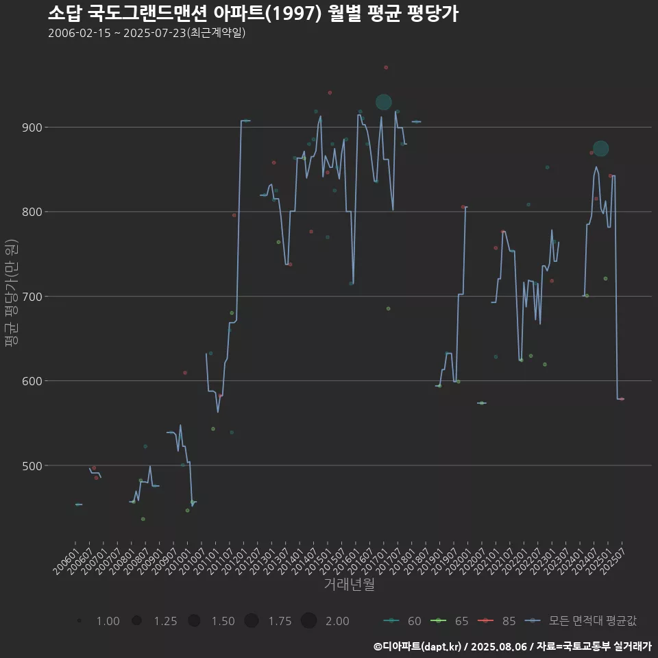 소답 국도그랜드맨션 아파트(1997) 월별 평균 평당가