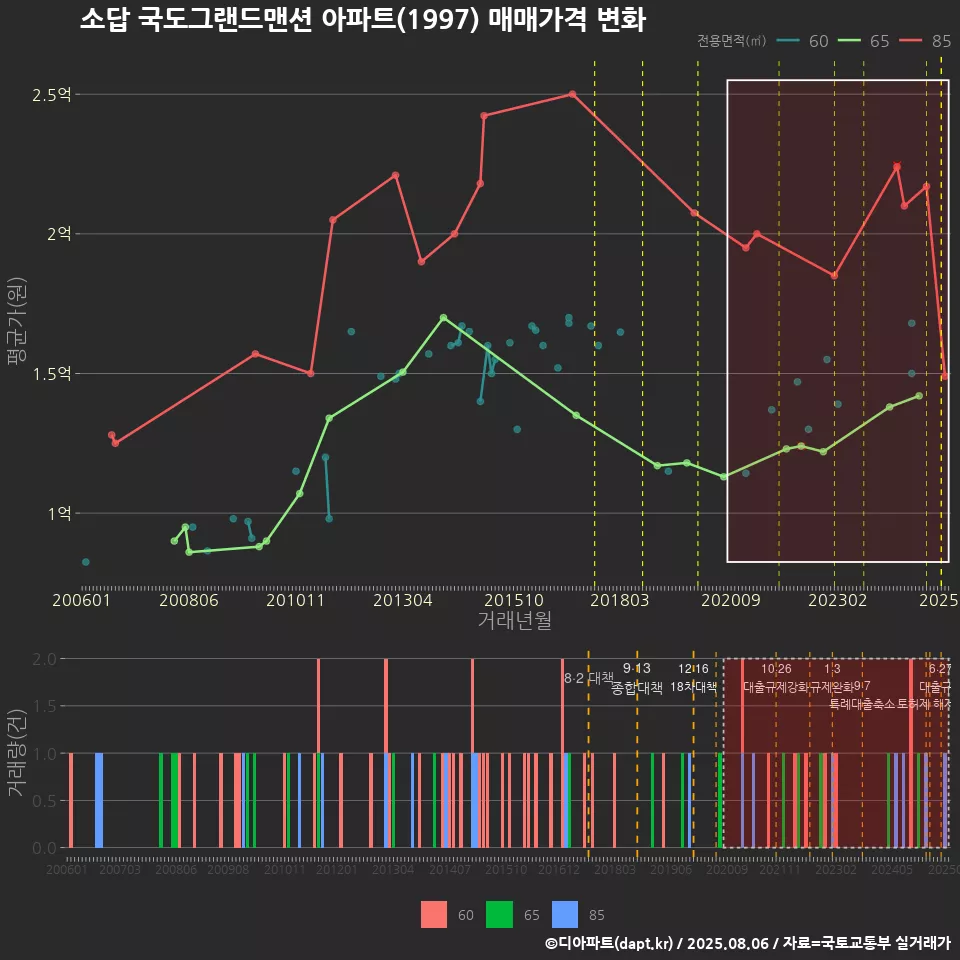 소답 국도그랜드맨션 아파트(1997) 매매가격 변화