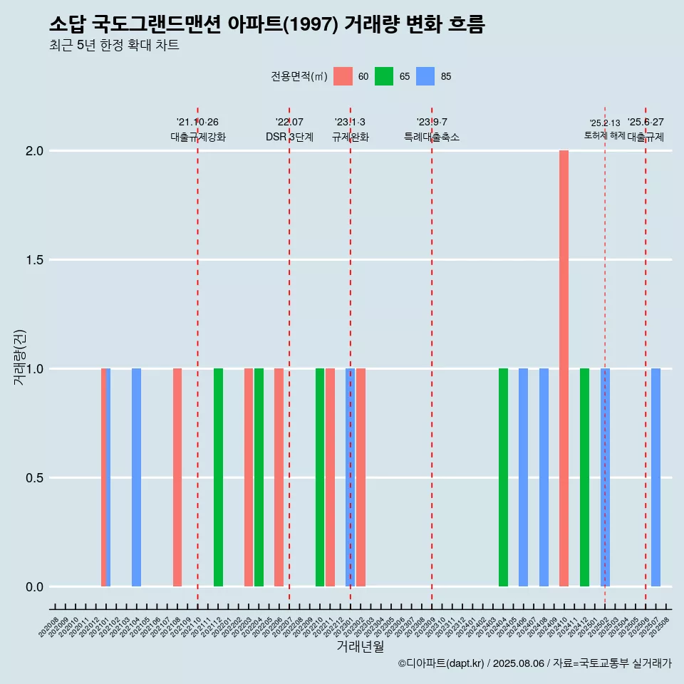 소답 국도그랜드맨션 아파트(1997) 거래량 변화 흐름