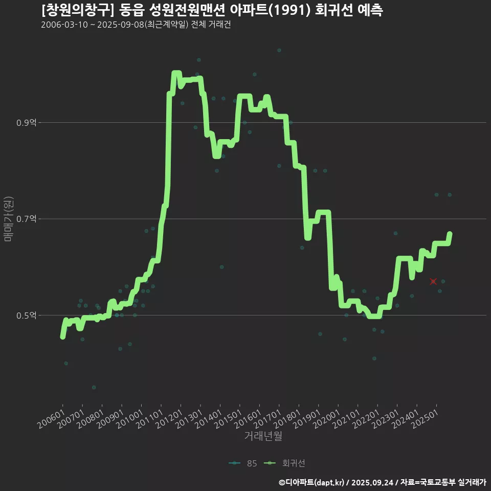 [창원의창구] 동읍 성원전원맨션 아파트(1991) 회귀선 예측