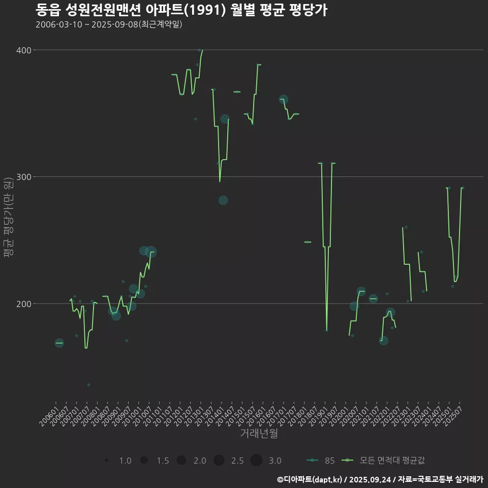 동읍 성원전원맨션 아파트(1991) 월별 평균 평당가