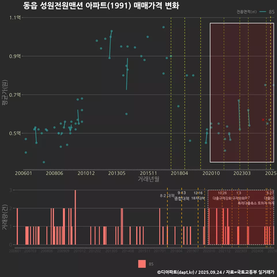 동읍 성원전원맨션 아파트(1991) 매매가격 변화