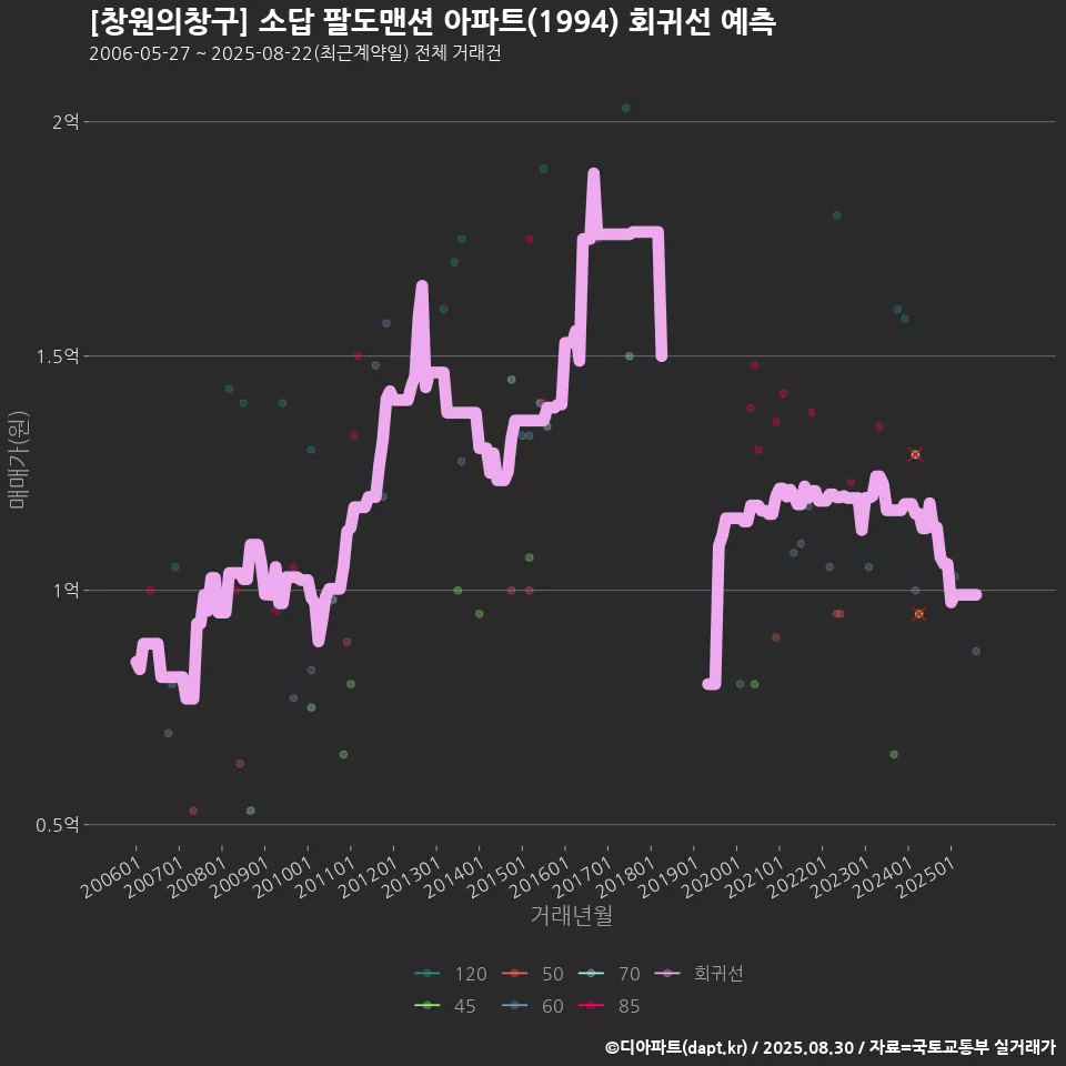 [창원의창구] 소답 팔도맨션 아파트(1994) 회귀선 예측