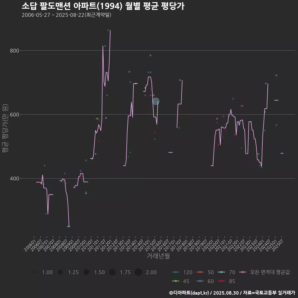 소답 팔도맨션 아파트(1994) 월별 평균 평당가