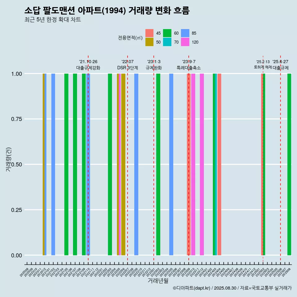 소답 팔도맨션 아파트(1994) 거래량 변화 흐름