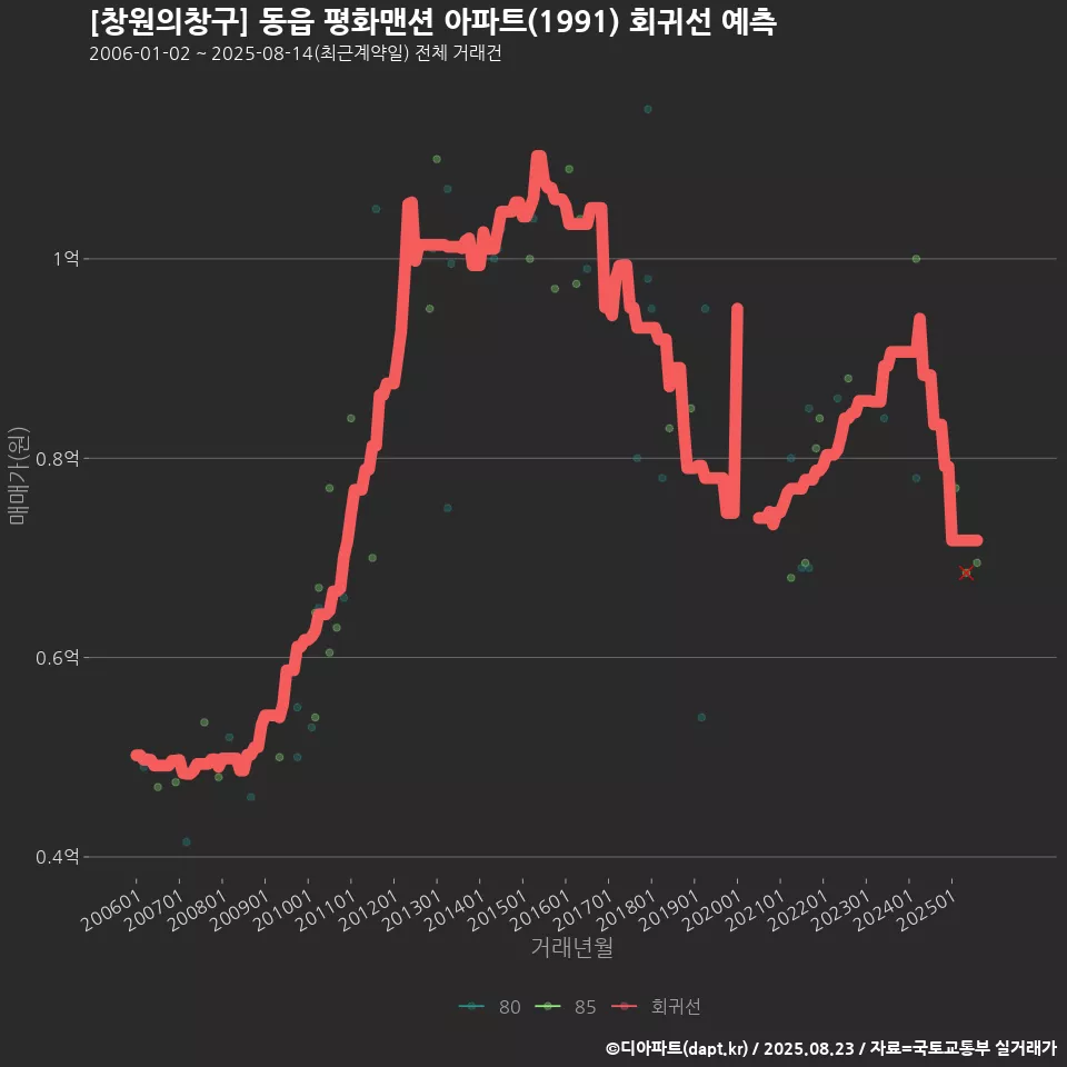 [창원의창구] 동읍 평화맨션 아파트(1991) 회귀선 예측