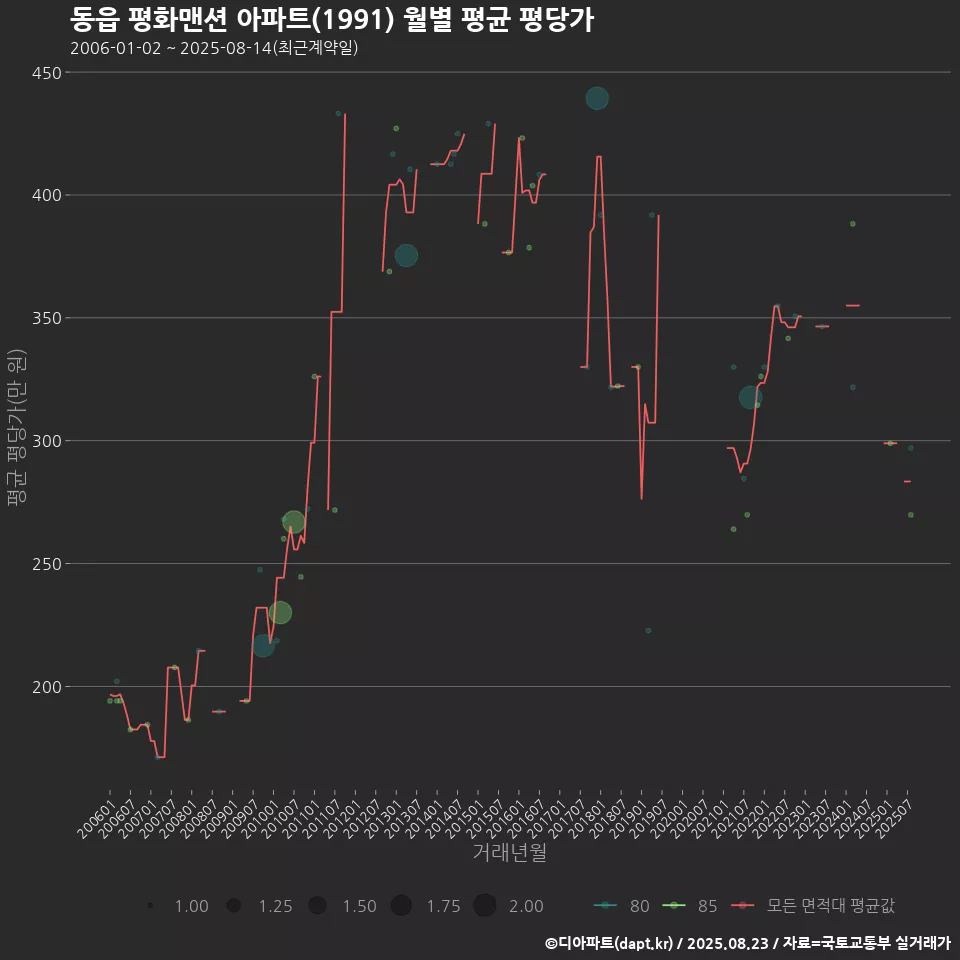 동읍 평화맨션 아파트(1991) 월별 평균 평당가