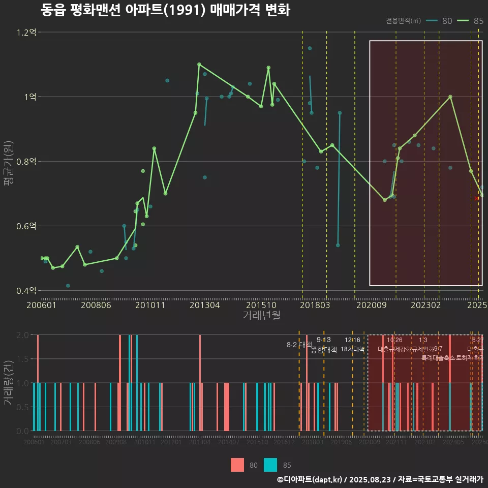 동읍 평화맨션 아파트(1991) 매매가격 변화