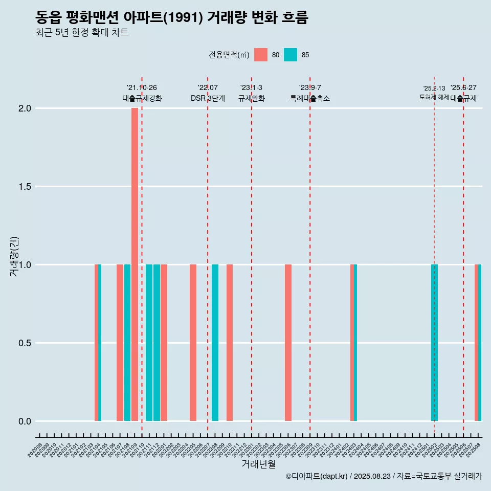 동읍 평화맨션 아파트(1991) 거래량 변화 흐름