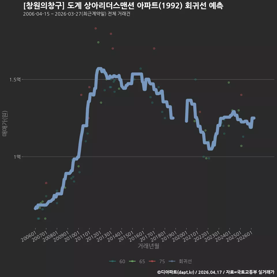 [창원의창구] 도계 상아리더스맨션 아파트(1992) 회귀선 예측