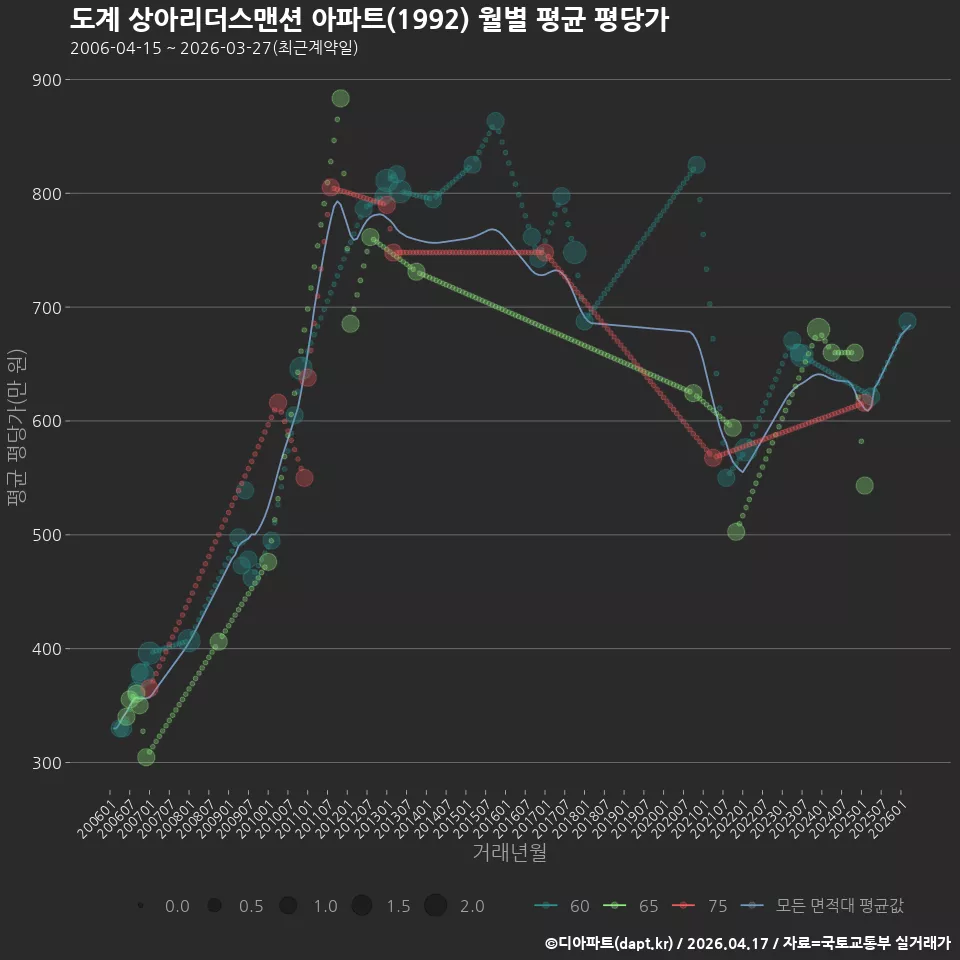 도계 상아리더스맨션 아파트(1992) 월별 평균 평당가