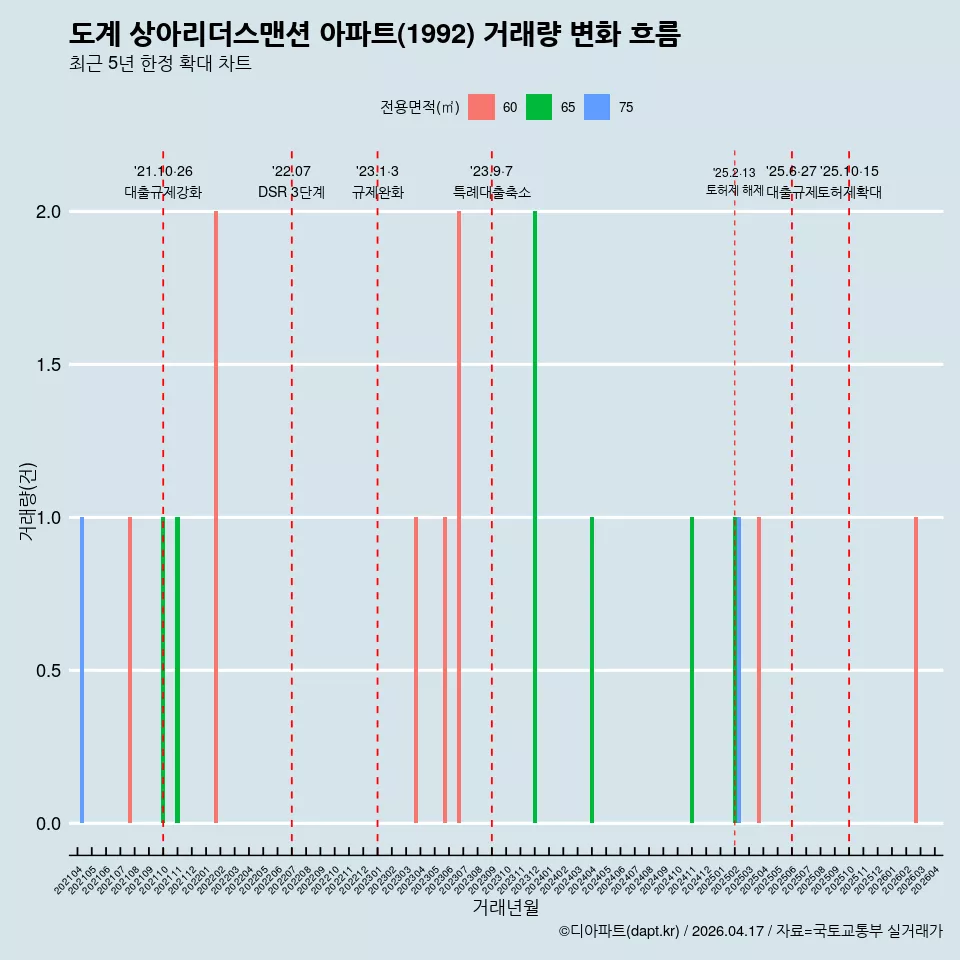 도계 상아리더스맨션 아파트(1992) 거래량 변화 흐름